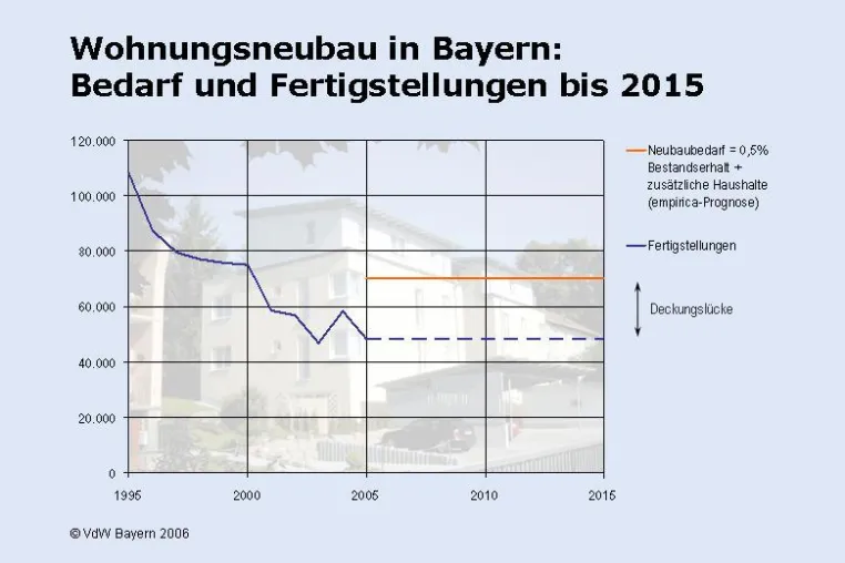 Bild: In Bayern fehlen jedes Jahr 20.000 Wohnungen