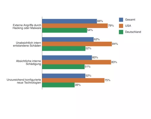 Bild: Dell Global Security Survey: Unternehmen sind nur unzureichend auf neue Bedrohungen vorbereitet