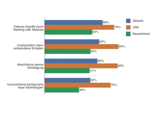 Bild: Dell Global Security Survey: Unternehmen sind nur unzureichend auf neue Bedrohungen vorbereitet