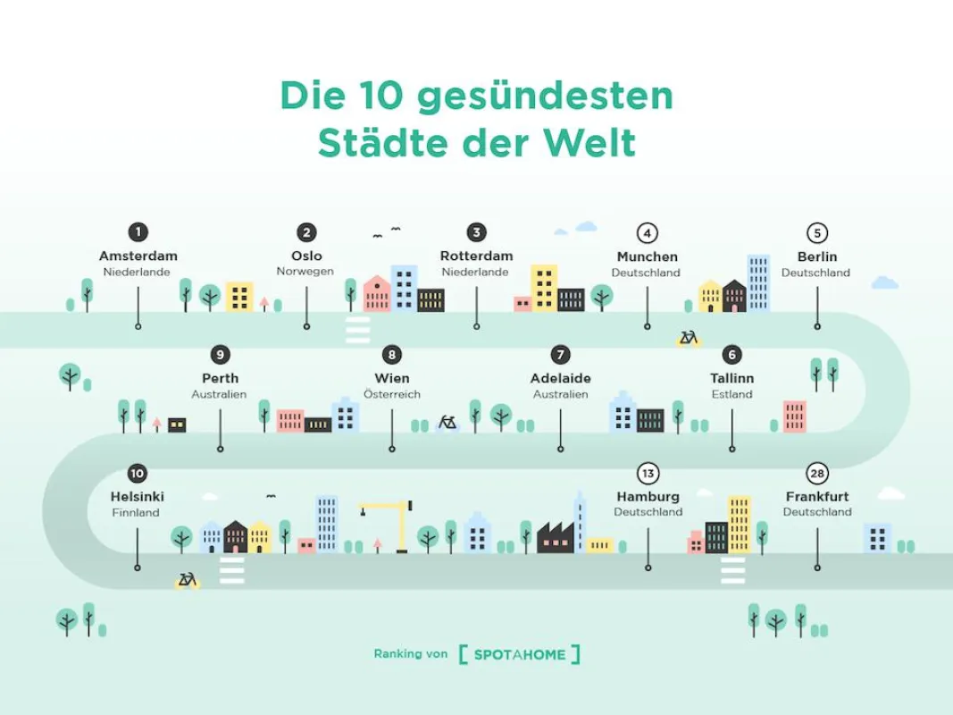 Die gesündesten Städte der Welt (c) Spotahome