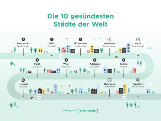 Bild: Healthiest Cities Report: In München und Berlin lebt es sich sehr gesund