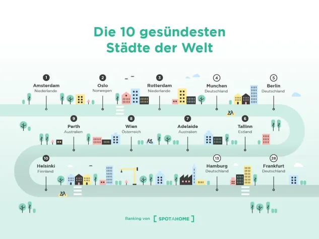 Bild: Healthiest Cities Report: In München und Berlin lebt es sich sehr gesund