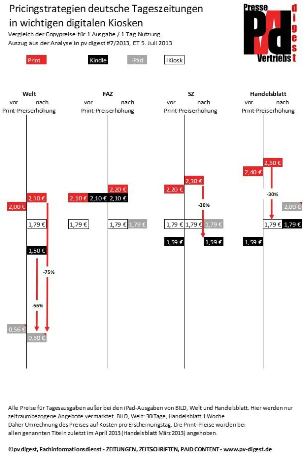 Pricingstrategien deutsche Tageszeitungen in wichtigen digitalen Kiosken