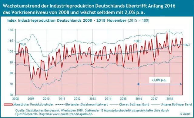 Bild: Deutschlands Industrieproduktion wächst um 2% p.a., Stagnation für 2019 wahrscheinlich