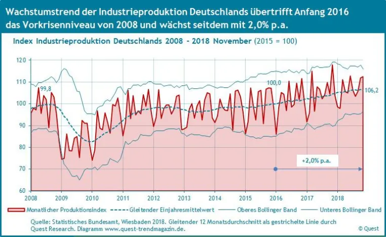 Bild: Deutschlands Industrieproduktion wächst um 2% p.a., Stagnation für 2019 wahrscheinlich