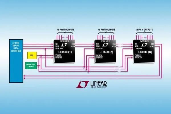 Bild: Linear Technology LT8500: 48-Kanal-PWM-Generator mit 12 bit
