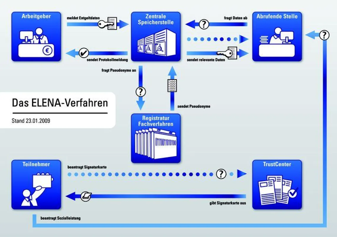 Das ELENA-Verfahren: Weniger Bürokratie für alle