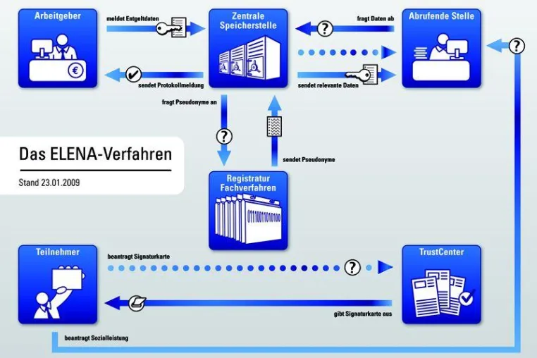 Bild: Weg geebnet für ELENA-Verfahren