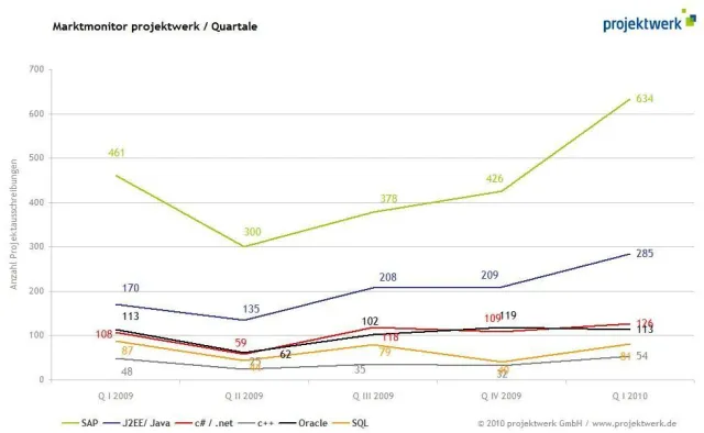 Abbau des Investitionsstaus sorgt für positive Stimmung in ITK-Branche Bild: Abbau des Investitionsstaus sorgt für positive Stimmung in ITK-Branche