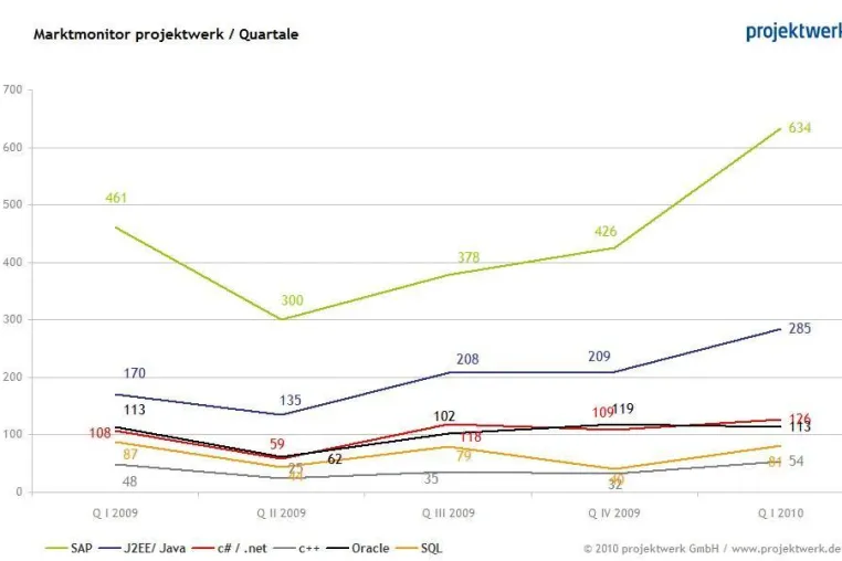 Abbau des Investitionsstaus sorgt für positive Stimmung in ITK-Branche Bild: Abbau des Investitionsstaus sorgt für positive Stimmung in ITK-Branche