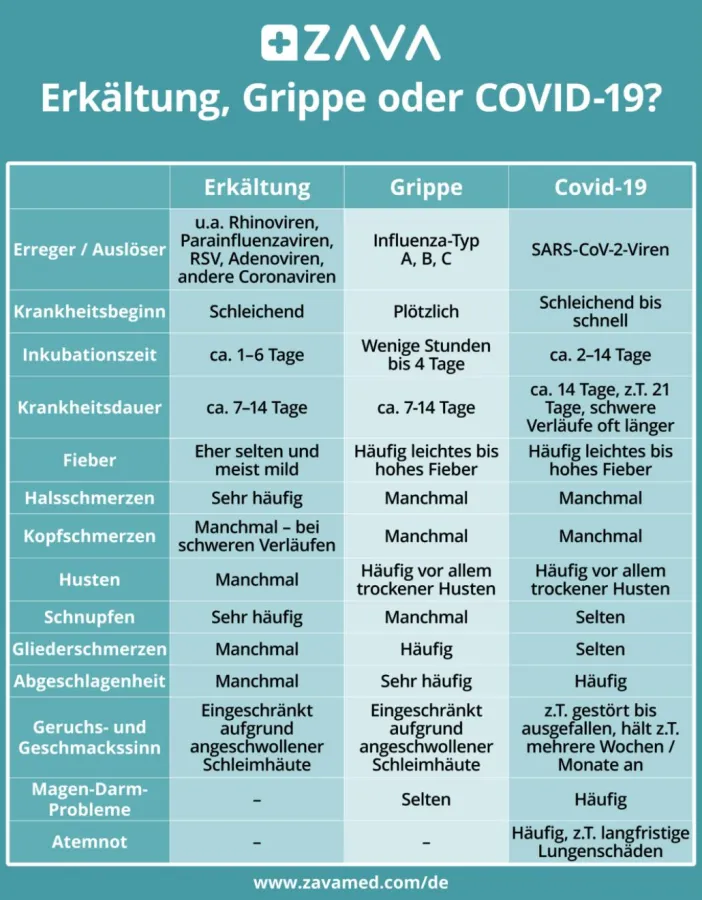 Erkältung, Grippe oder Corona? - Grafik von Zava, der Online-Arztpraxis