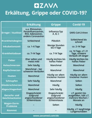 Erkältung, Grippe oder Corona? - Medizinischer Ratgeber von Zava Bild: Erkältung, Grippe oder Corona? - Medizinischer Ratgeber von Zava