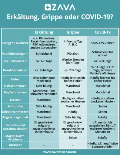 Bild: Erkältung, Grippe oder Corona? - Medizinischer Ratgeber von Zava