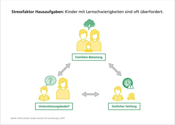 Bild: Stressfaktor Hausaufgaben – Kinder mit Lernschwierigkeiten besonders belastet