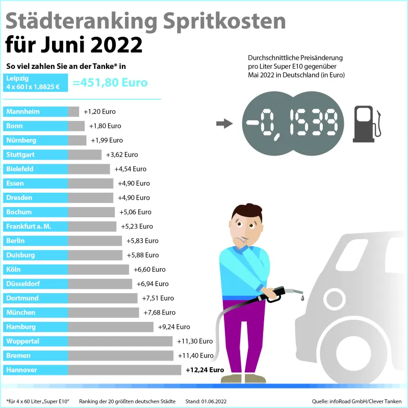 Städteranking der Spritkosten für Juni 2022. (© infoRoad GmbH / Clever Tanken)