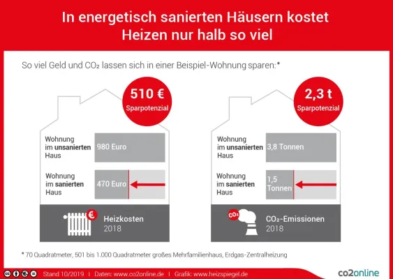 Bild: Neuer Heizspiegel: In energetisch sanierten Häusern kostet Heizen nur halb so viel