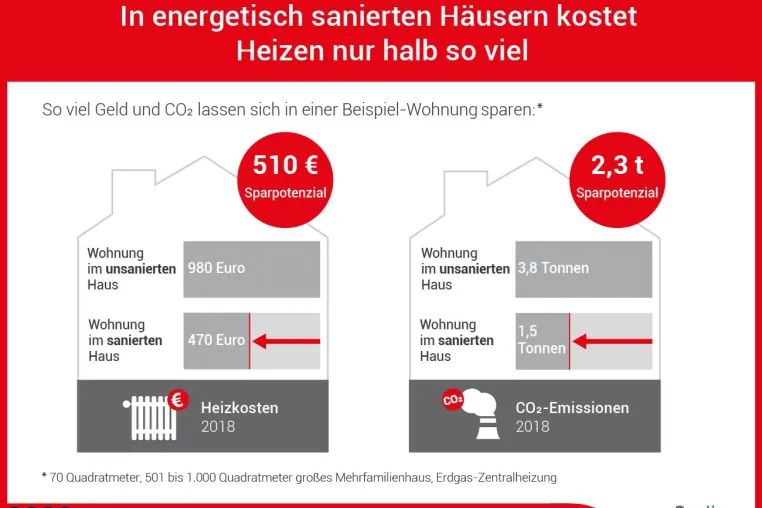 Bild: Neuer Heizspiegel: In energetisch sanierten Häusern kostet Heizen nur halb so viel
