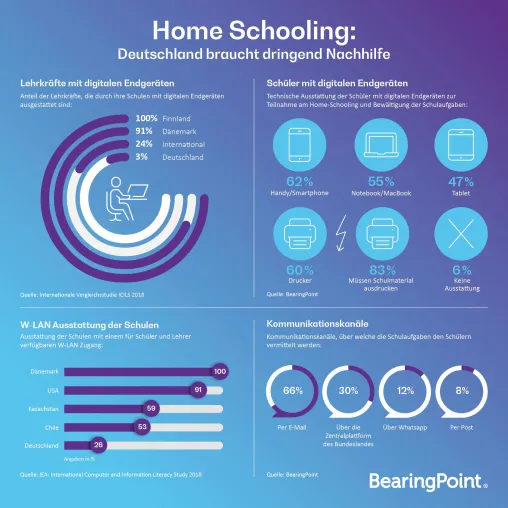Bild: Home Schooling: Deutschlands Versetzung in eine erfolgreiche Zukunft ist gefährdet