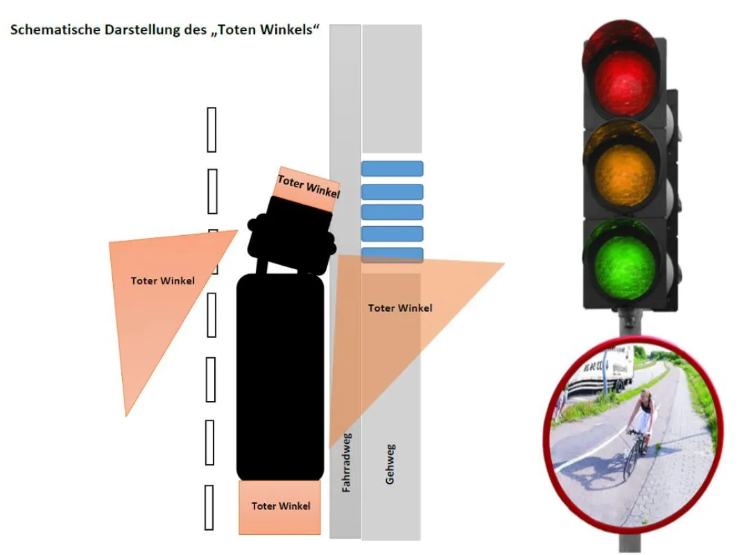 Verkehrsspiegel Trixi entschärft den Toten Winkel bei LKWs