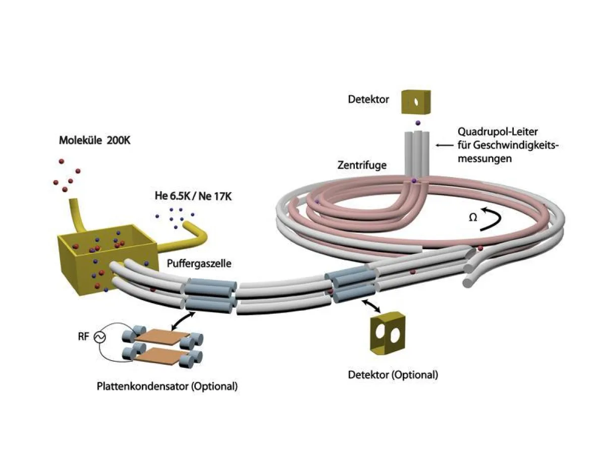 Schematische Darstellung des experimentellen Aufbaus der „Kryofuge“. (Grafik: MPQ, Abteilung Quantendynamik)