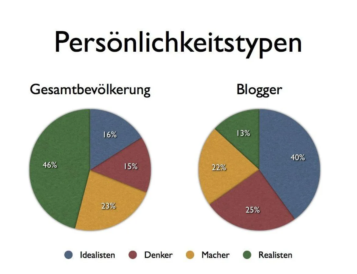 Blogger sind Idealisten