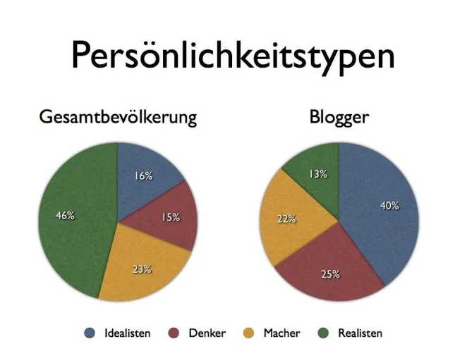 Blogger sind „verträumte Idealisten“ Bild: Blogger sind „verträumte Idealisten“