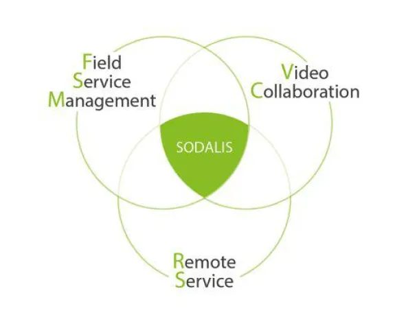 Bild: SODALIS – Field Service Collaboration