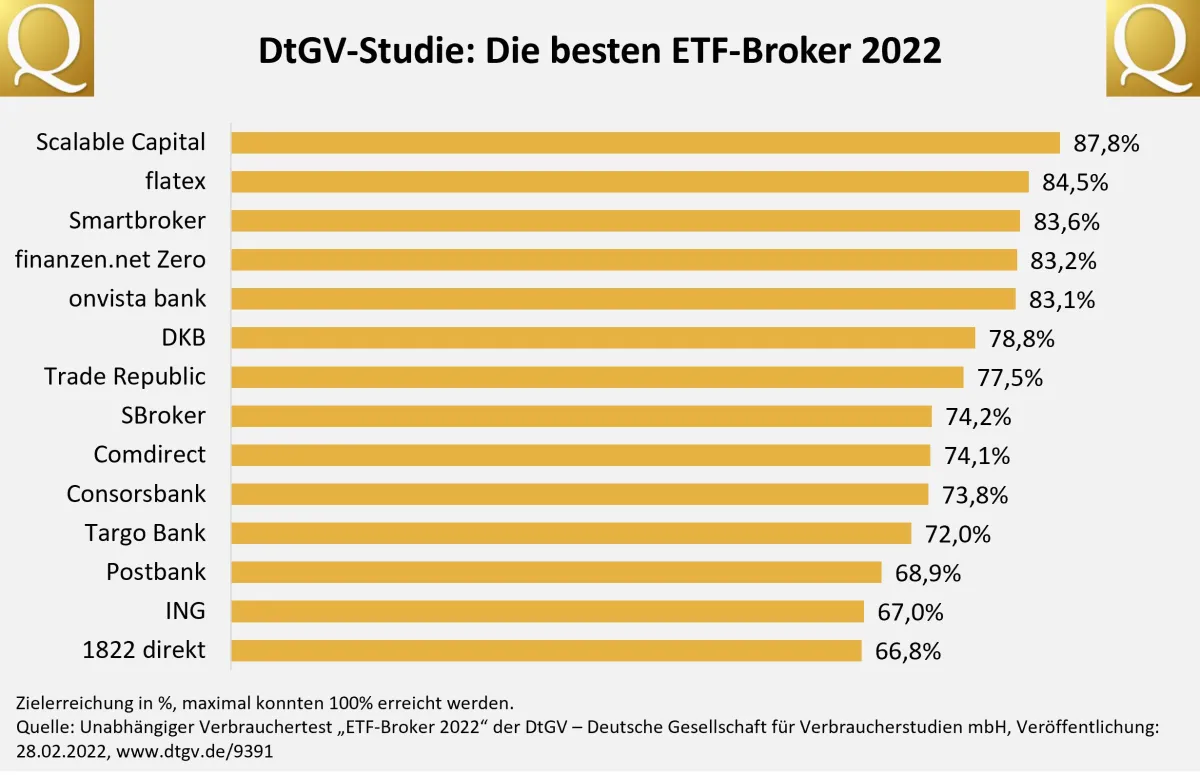 Verbrauchertest „ETF-Broker 2022“ der DtGV – Deutsche Gesellschaft für Verbraucherstudien mbH (© © DtGV – Deutsche Gesellschaft für Verbraucherstudien mbH)