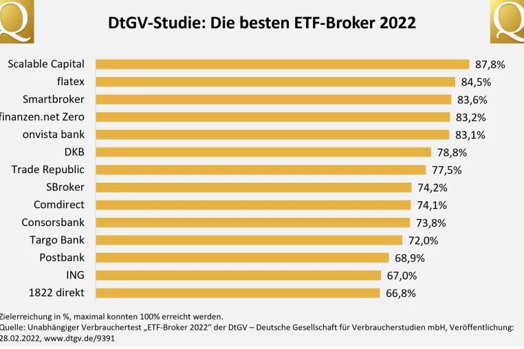 Direktbank, Online-Broker oder Neobroker: Wer überzeugt als der beste ETF-Broker? Bild: Direktbank, Online-Broker oder Neobroker: Wer überzeugt als der beste ETF-Broker?