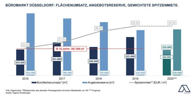 Bild: Aengevelt prognostiziert deutlichen Umsatzrückgang am Düsseldorfer Büromarkt in 2020.