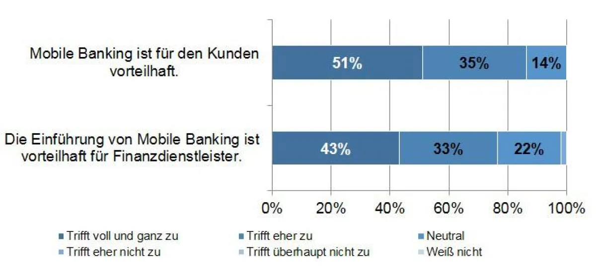 Vorteilhaftigkeit von Mobile Banking für Kunden und Finanzdienstleister (n=51)