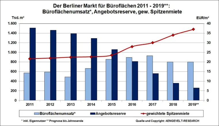 Bild: AENGEVELT ermittelt Umsatz auf sehr hohem Niveau am Berliner Büromarkt