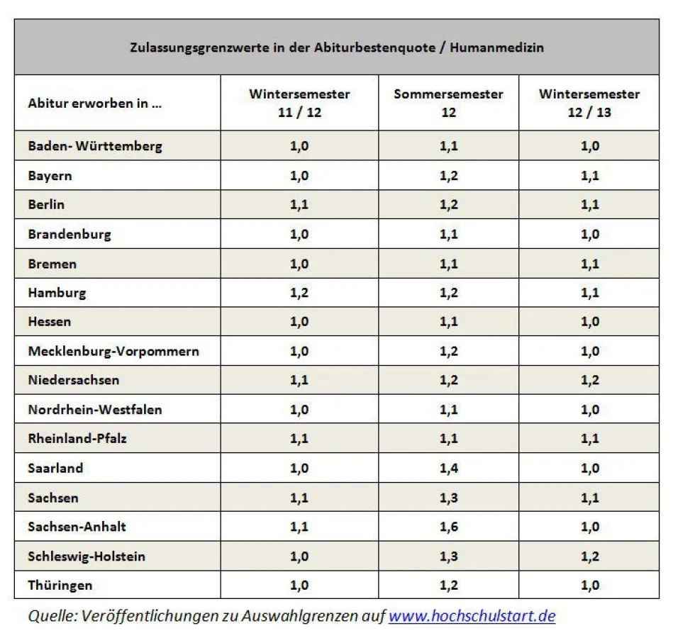 planZ Studienberatung: Zulassungsgrenzwerte Abibestenquote Humanmedizin