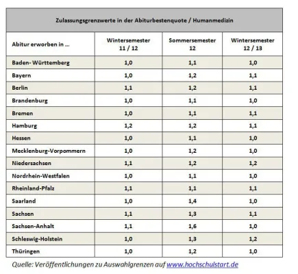 Bild: Rückläufige Bewerberzahlen in der Humanmedizin.