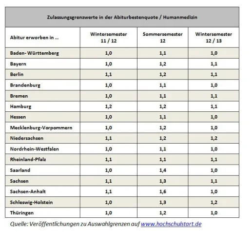 Rückläufige Bewerberzahlen in der Humanmedizin. Bild: Rückläufige Bewerberzahlen in der Humanmedizin.