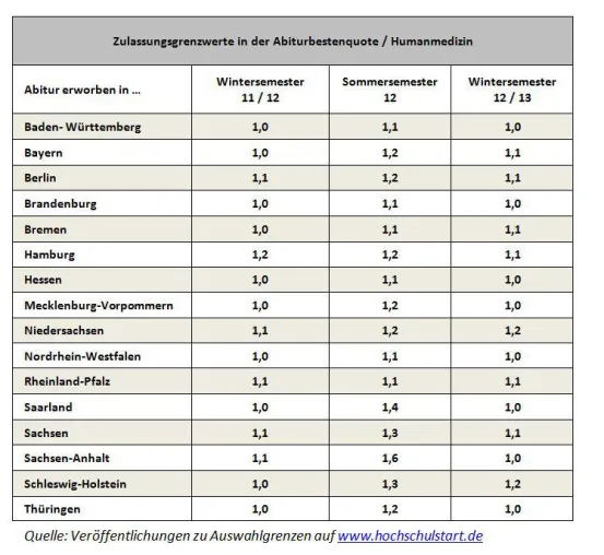 Bild: Rückläufige Bewerberzahlen in der Humanmedizin.