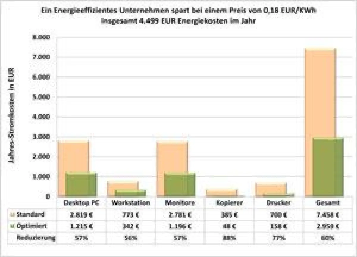 Einsparungsmöglichkeiten am Beispiel eines mittelständischen Unternehmens aus der Metallbranche mit 350 Mitarbeitern.