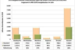 Bild: Schöne neue IT-Welt: Optimierte Computersysteme sparen Energie und Geld