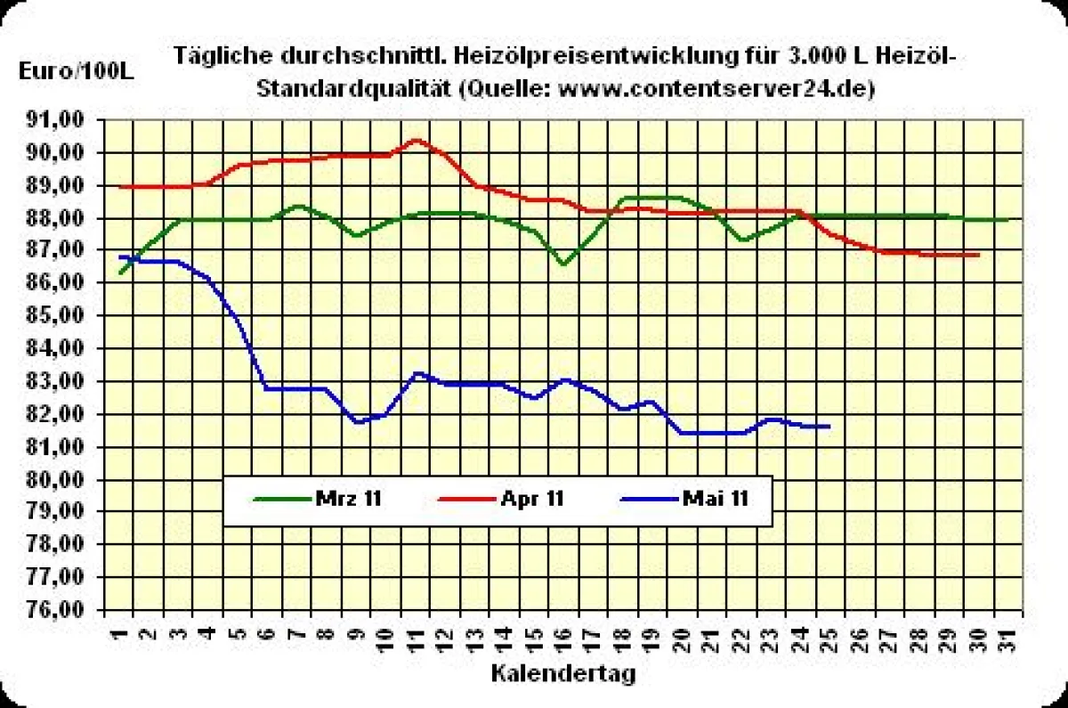 Heizölpreisentwicklung