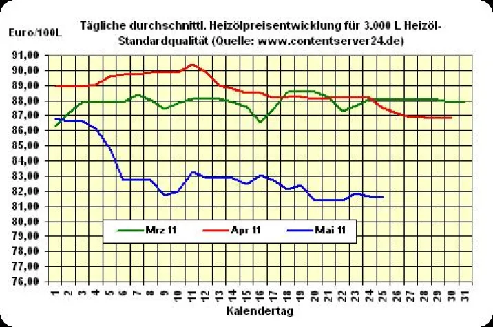Bild: Heizöl-Preis - Tageskommentar: Heizöl 0,4% günstiger