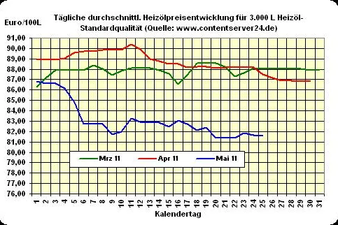 Bild: Heizöl-Preis - Tageskommentar: Heizöl 0,4% günstiger