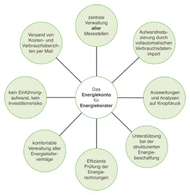 meine-energie.de:Das Energiekonto jetzt auch als Werkzeug für Energieberater Bild: meine-energie.de:Das Energiekonto jetzt auch als Werkzeug für Energieberater