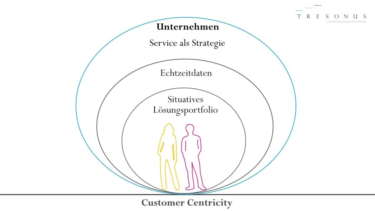 Customer Centricity (c) TRESONUS GmbH & Co. KG