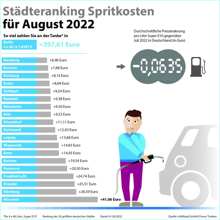 Städteranking der Spritkosten für August 2022. (© infoRoad GmbH / Clever Tanken)