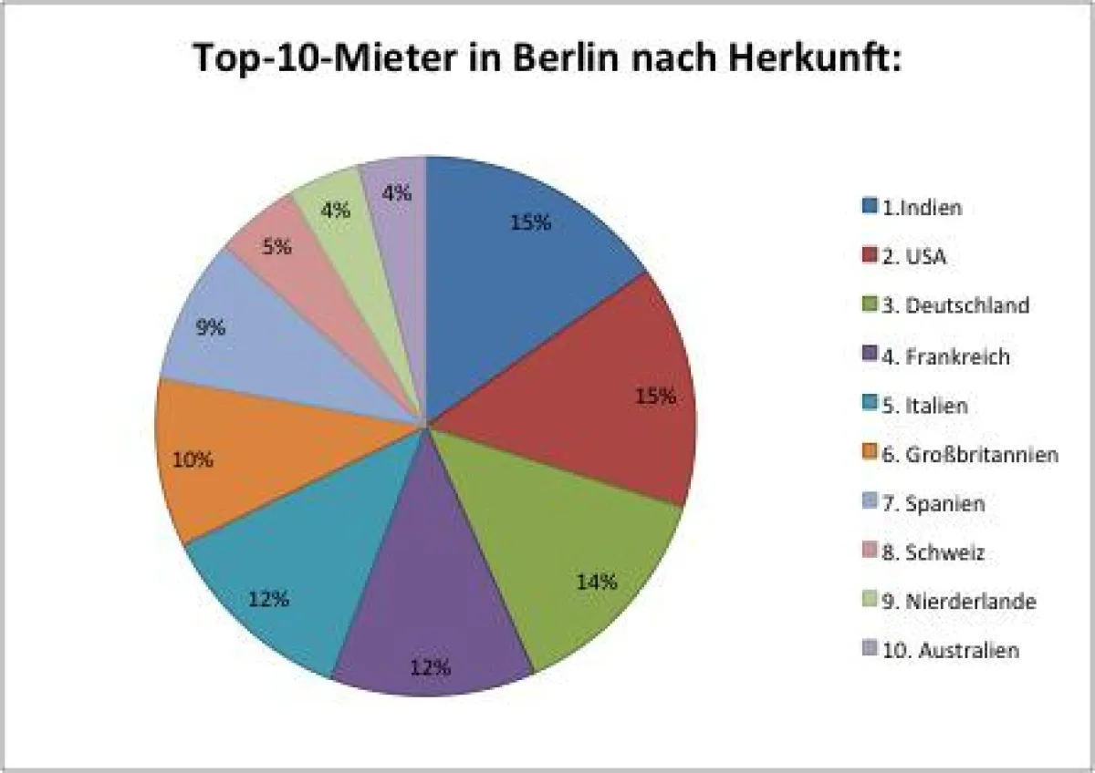 Top-10-Nutzer in Berlin nach Herkunft
