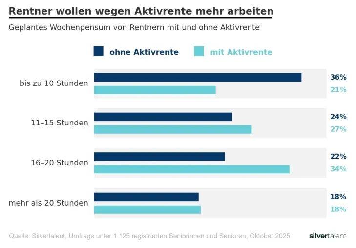 Mehr als jeder zweite Rentner will mit der Aktivrente mehr arbeiten Bild: Mehr als jeder zweite Rentner will mit der Aktivrente mehr arbeiten