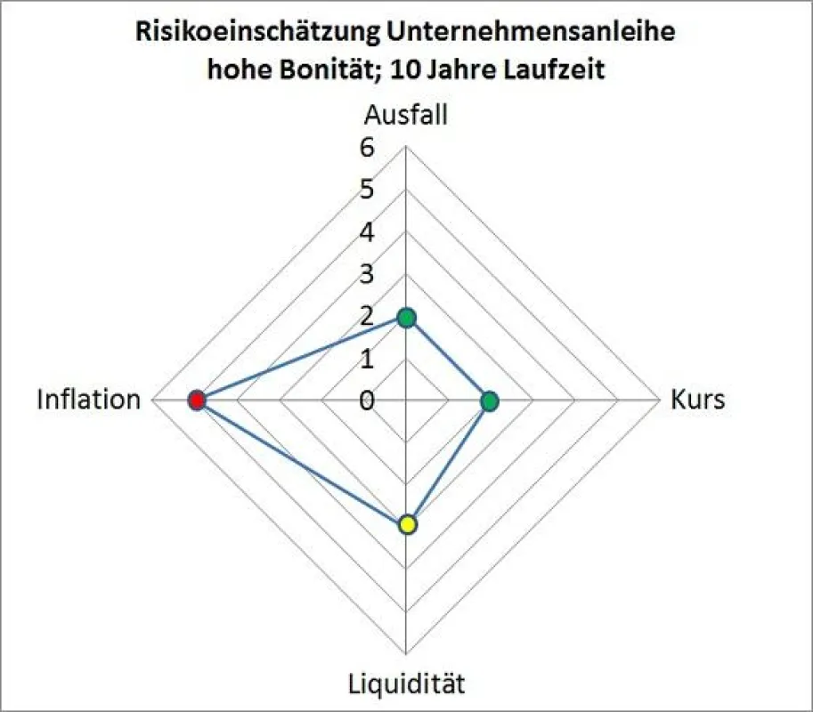Beispiel Risikobewertung