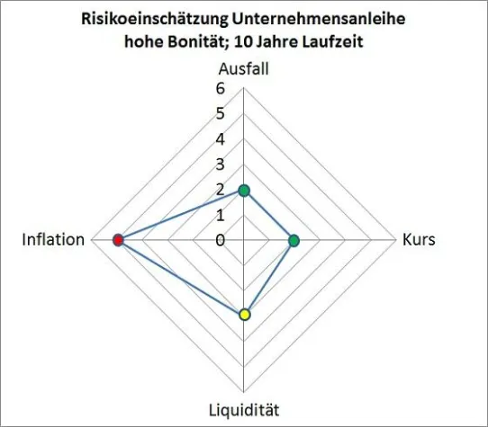 Bild: Neues System der Risikobewertung bei Kapitalanlagen