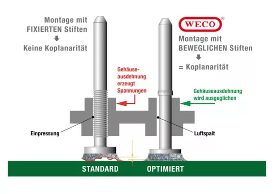 Bild: Koplanarität durch Floating Elements