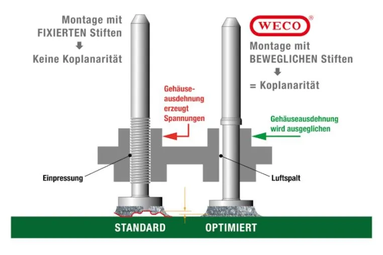 Bild: Koplanarität durch Floating Elements